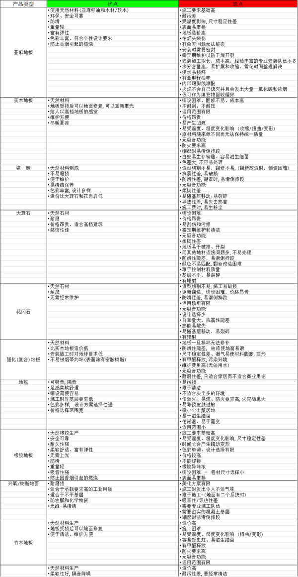 家用pvc地板有哪些優(yōu)缺點