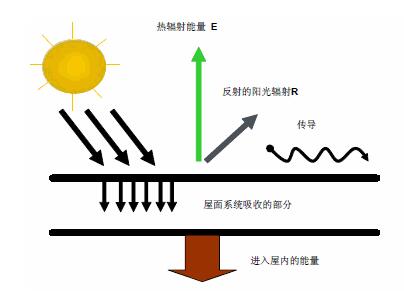 外墻裝修怎么防曬