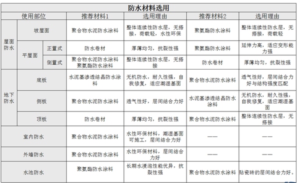 防水材料選用