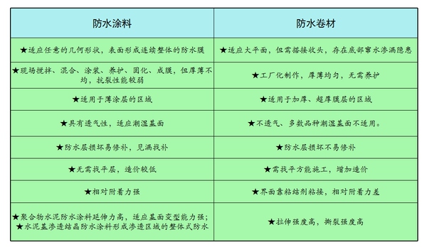 防水涂料特點