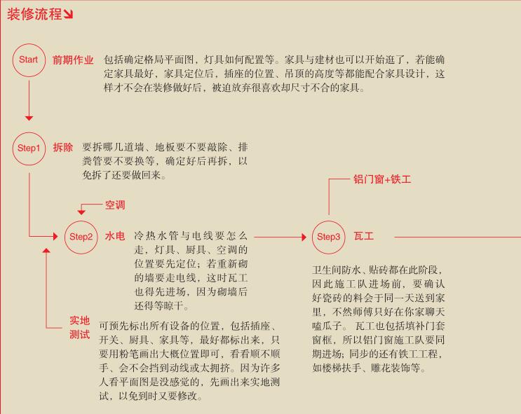 你沒見過的家庭房屋裝修施工流程