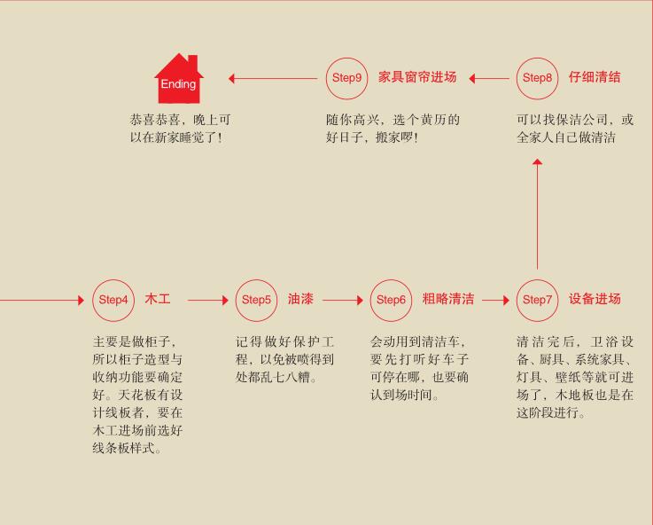 你沒見過的家庭房屋裝修施工流程