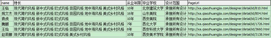 每平米價(jià)格在120元之間的裝修設(shè)計(jì)師名單