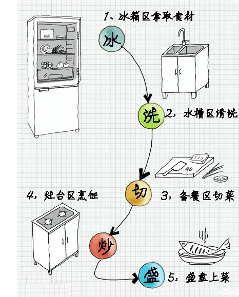 廚房面積小該如何合理布局?