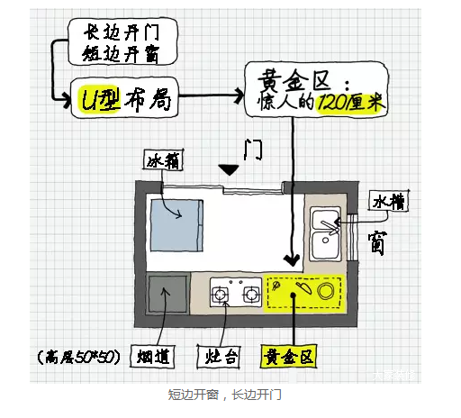 廚房面積小該如何合理布局